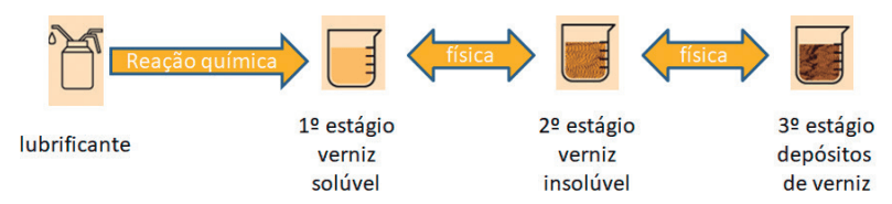 Meios filtrantes personalizados para fluido óleo e soluções para evitar verniz